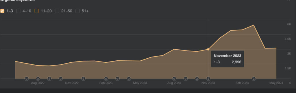 link building spanish