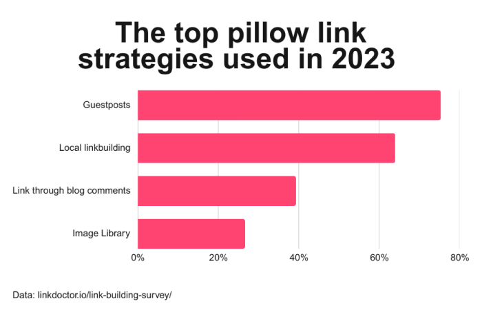 pillow link building 