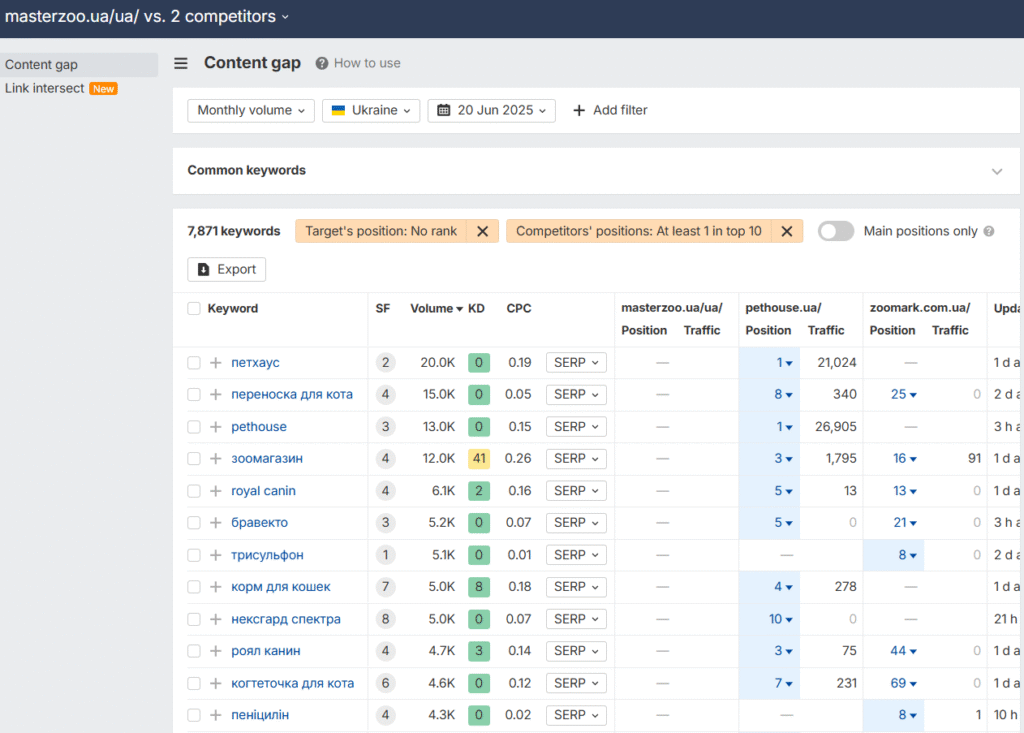 ahrefs dlya linkbildinga i seo
