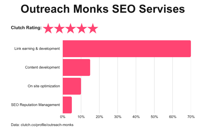 top linkbuilding companies 10