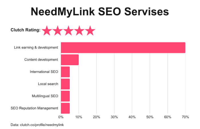 top linkbuilding companies 2