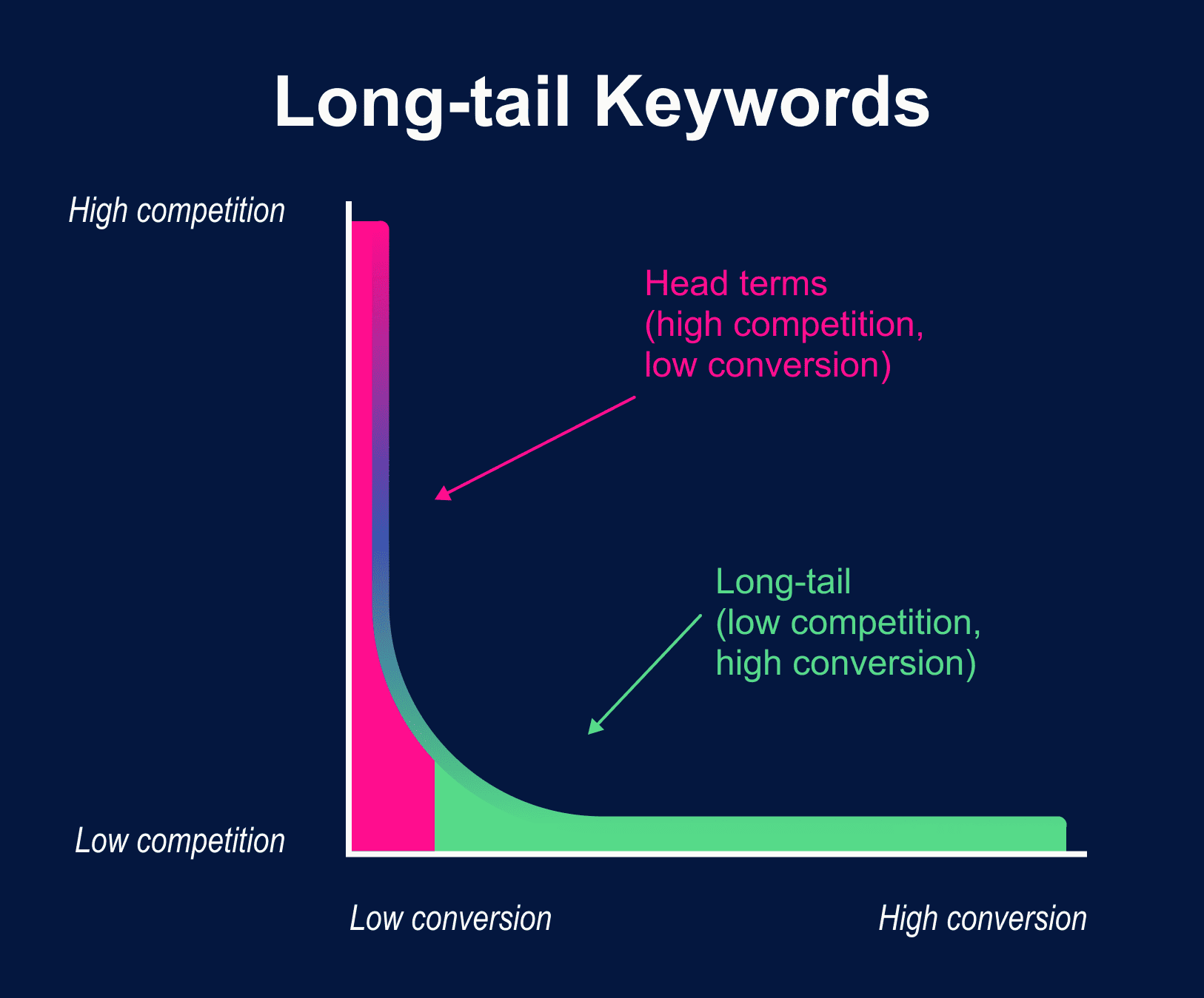 long tail keywords