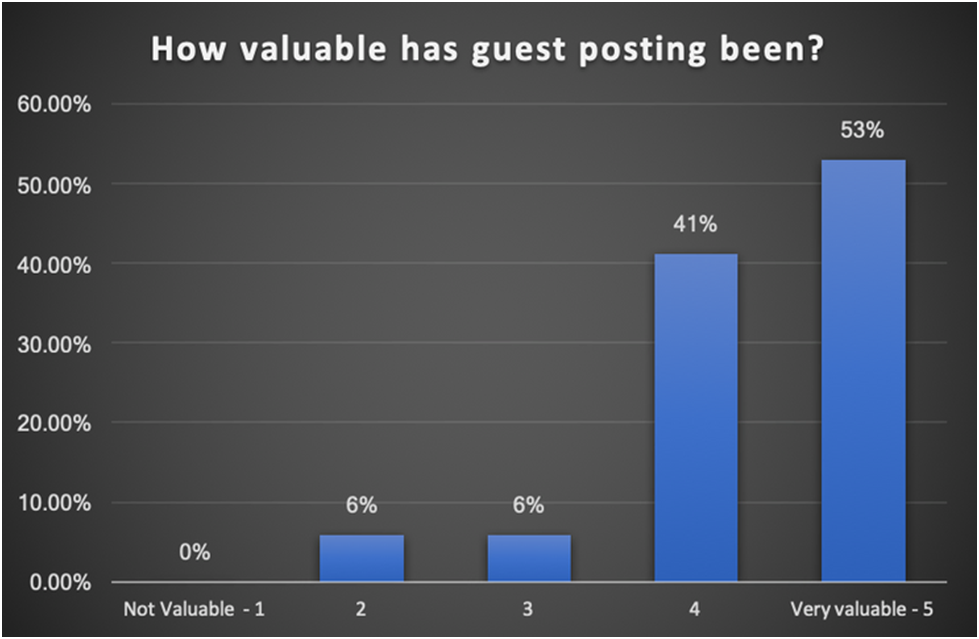 Ways to Track and Measure Guest Blogging ROI