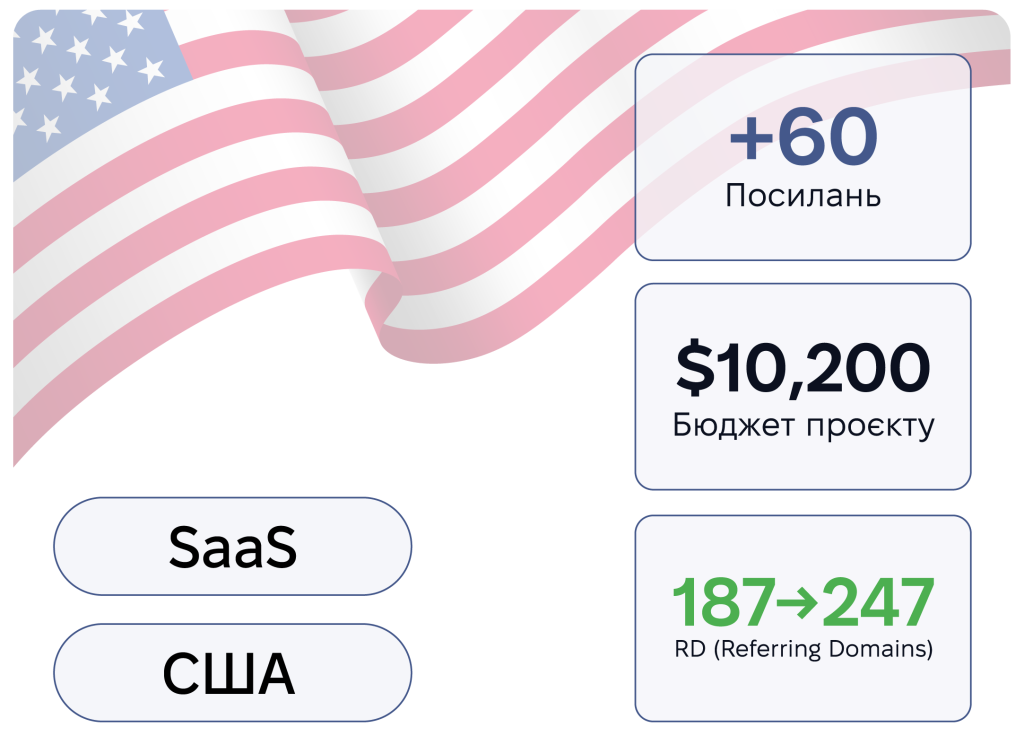 Як ми покращили посилальний профіль (+60 беклінків) для SaaS?